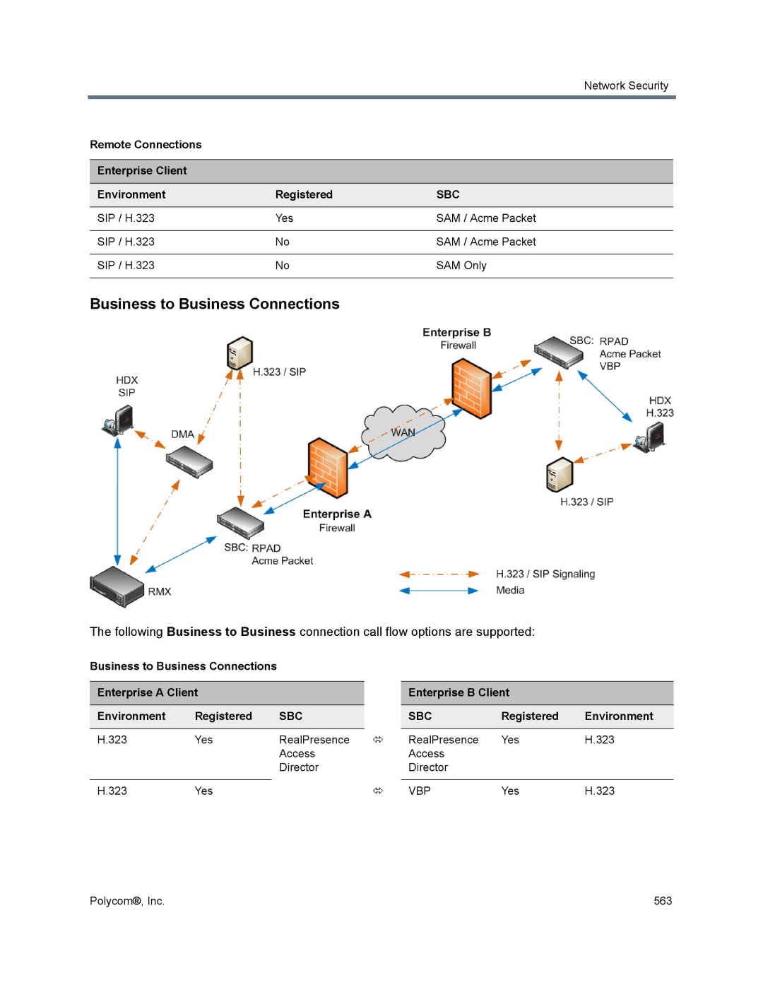 Polycom 1500/1800/2000/4000 Business to Business Connections, Remote Connections Enterprise Client Environment Registered 