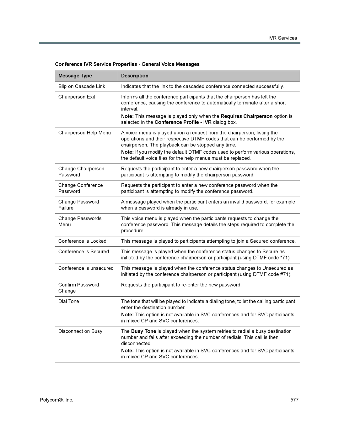 Polycom 1500/1800/2000/4000 manual Conference IVR Service Properties General Voice Messages, Message Type Description 