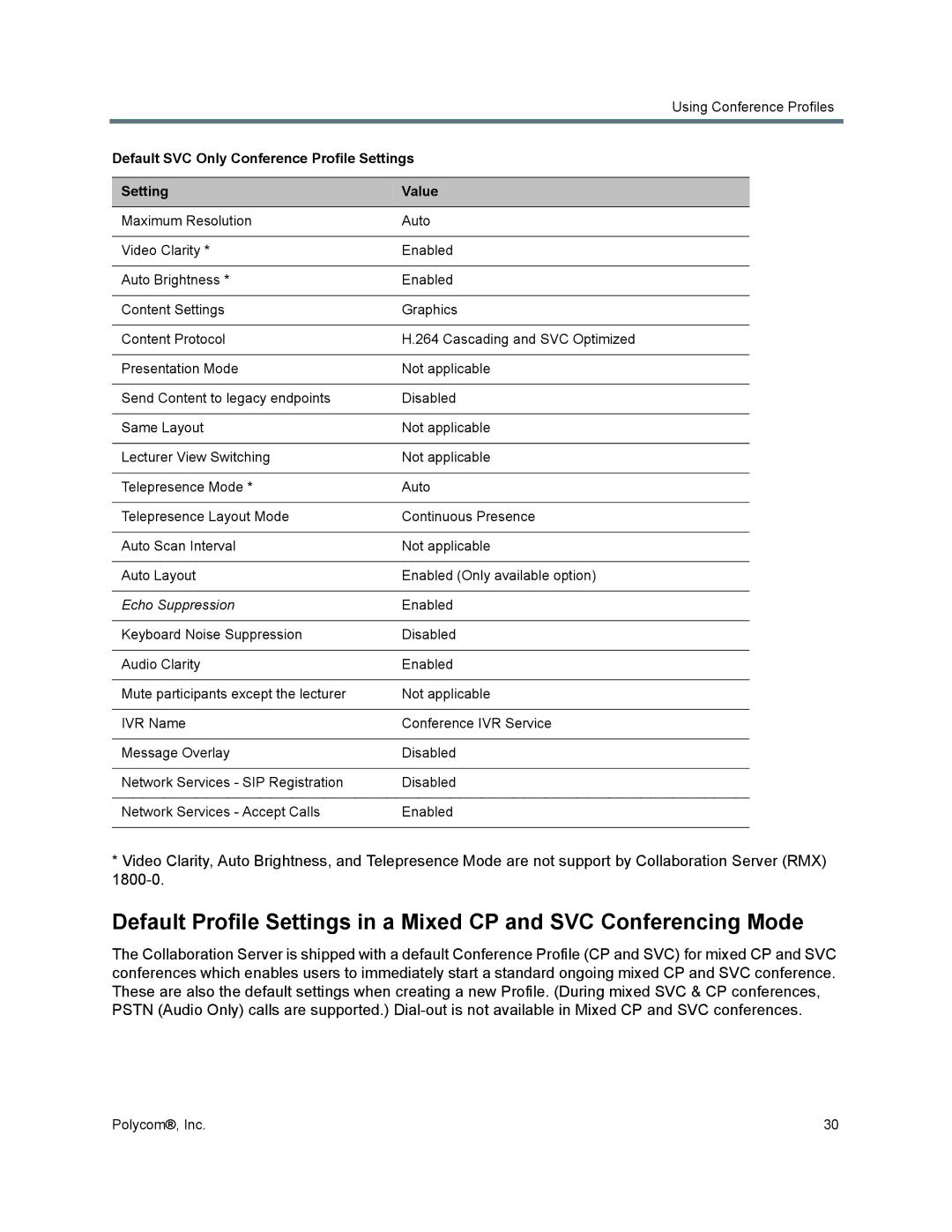 Polycom 1500/1800/2000/4000 manual Default SVC Only Conference Profile Settings Value 