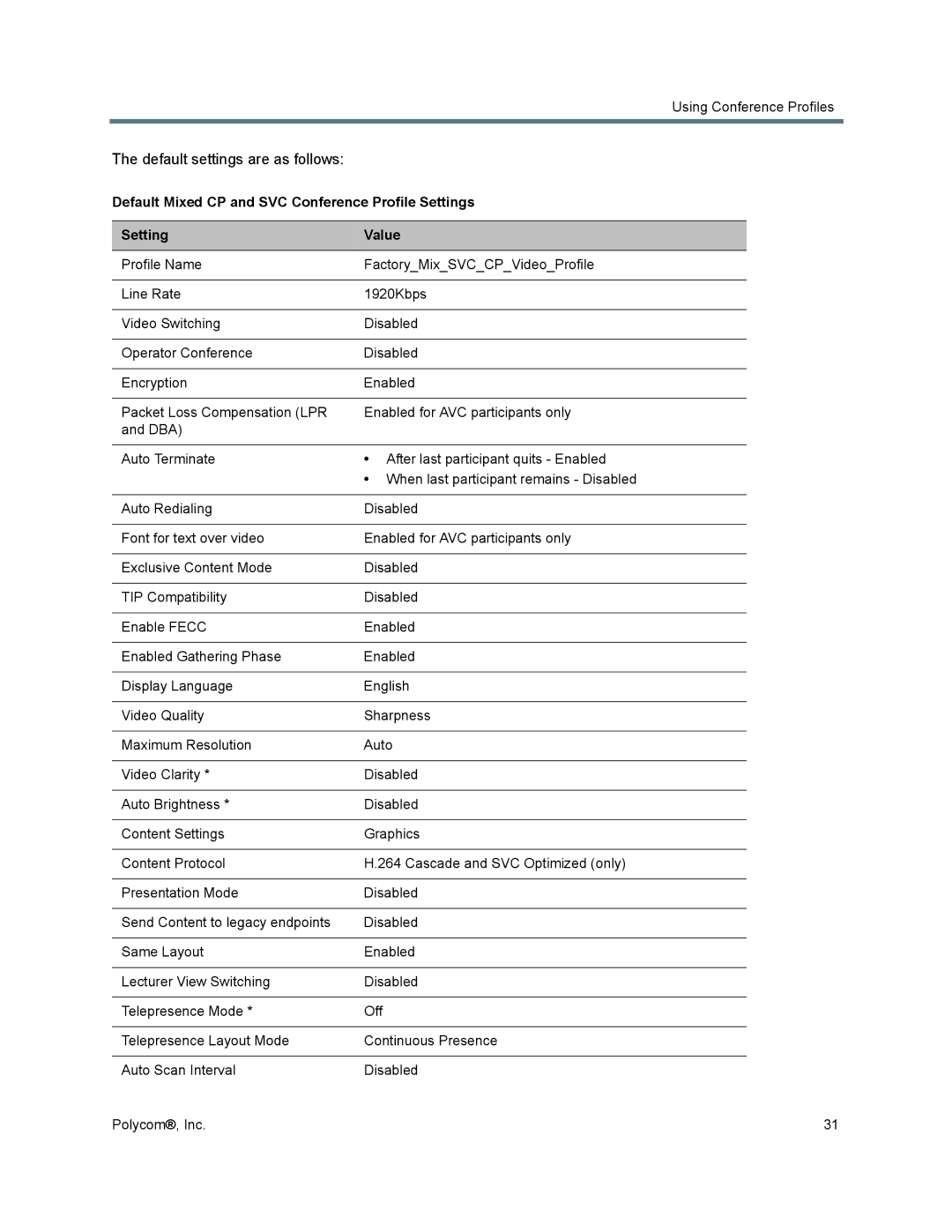 Polycom 1500/1800/2000/4000 Default settings are as follows, Default Mixed CP and SVC Conference Profile Settings Value 