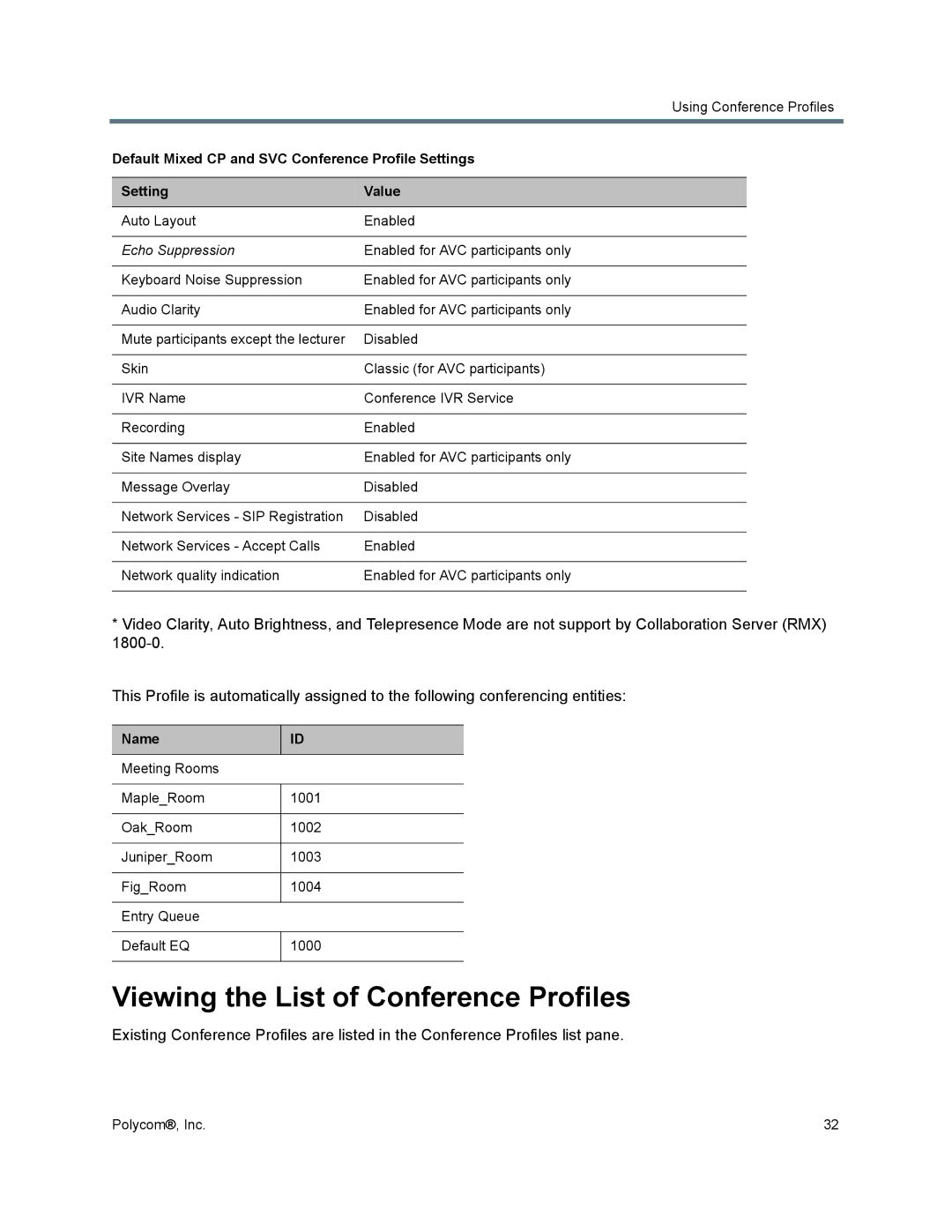 Polycom 1500/1800/2000/4000 manual Viewing the List of Conference Profiles, Name 