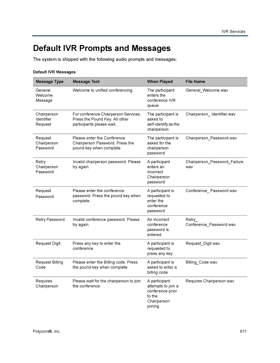 Polycom 1500/1800/2000/4000 manual Default IVR Prompts and Messages 