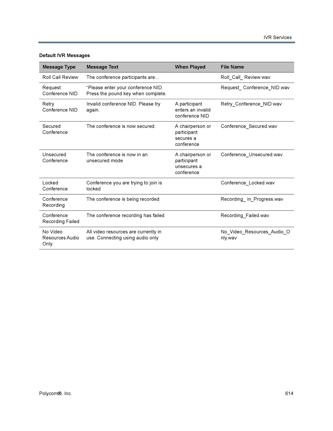 Polycom 1500/1800/2000/4000 manual IVR Services 