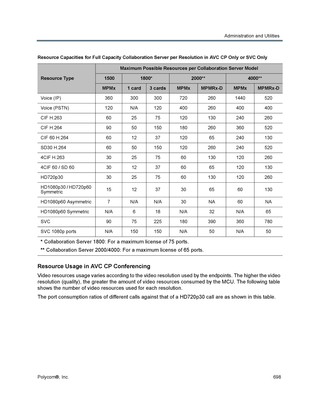 Polycom 1500/1800/2000/4000 manual Resource Usage in AVC CP Conferencing, MPMx MPMRx-D 