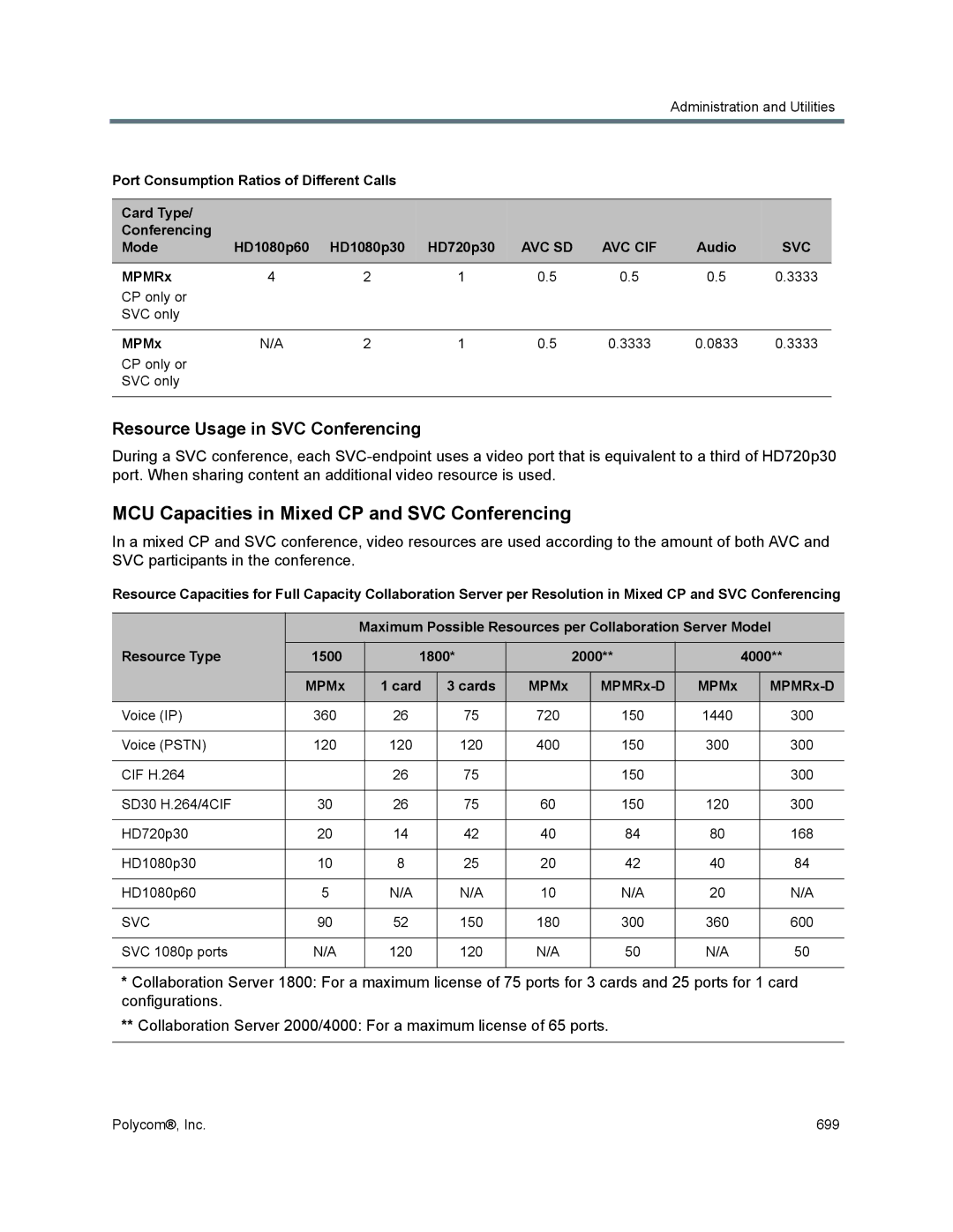 Polycom 1500/1800/2000/4000 MCU Capacities in Mixed CP and SVC Conferencing, Resource Usage in SVC Conferencing, Audio 