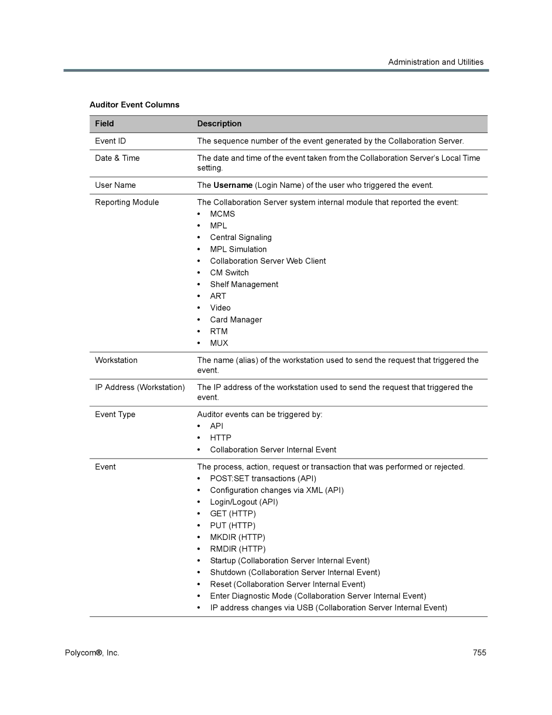 Polycom 1500/1800/2000/4000 manual Auditor Event Columns Field Description 