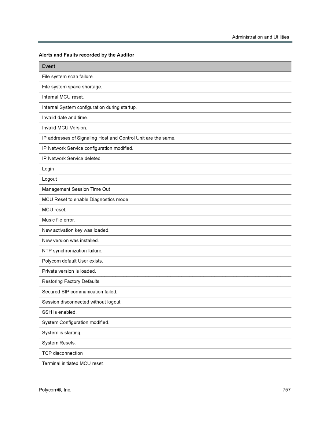 Polycom 1500/1800/2000/4000 manual Alerts and Faults recorded by the Auditor Event 