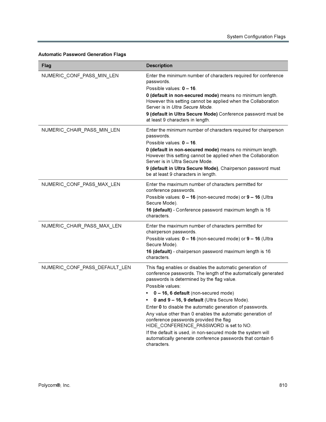 Polycom 1500/1800/2000/4000 manual Default in non-secured mode means no minimum length, 16, 6 default non-secured mode 