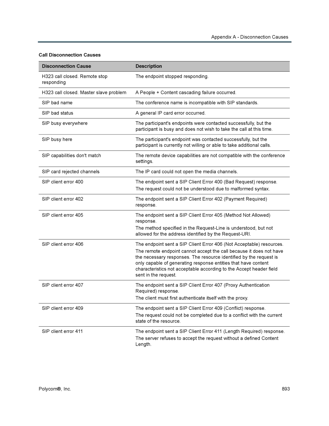 Polycom 1500/1800/2000/4000 manual Call Disconnection Causes Description 