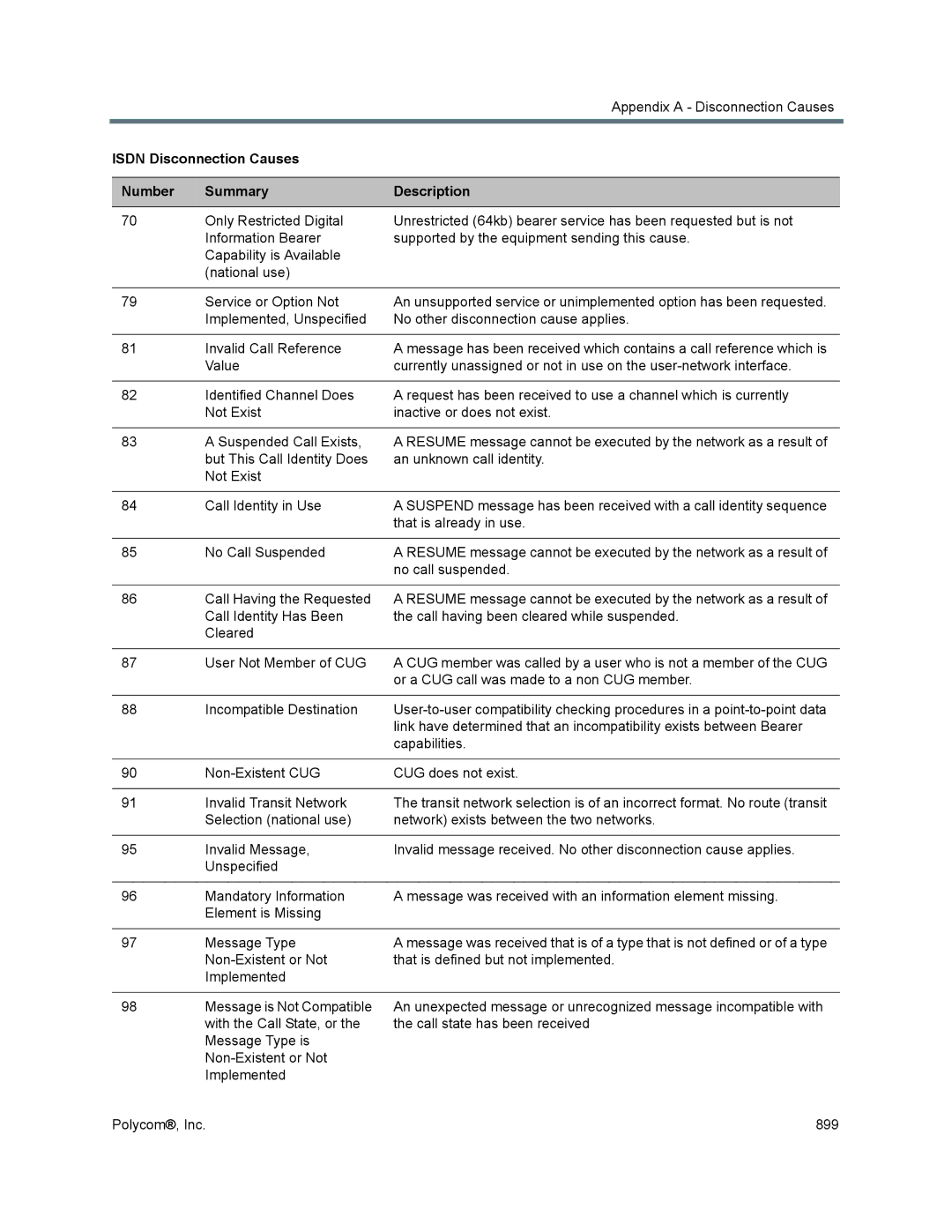 Polycom 1500/1800/2000/4000 manual Isdn Disconnection Causes Number Summary Description 