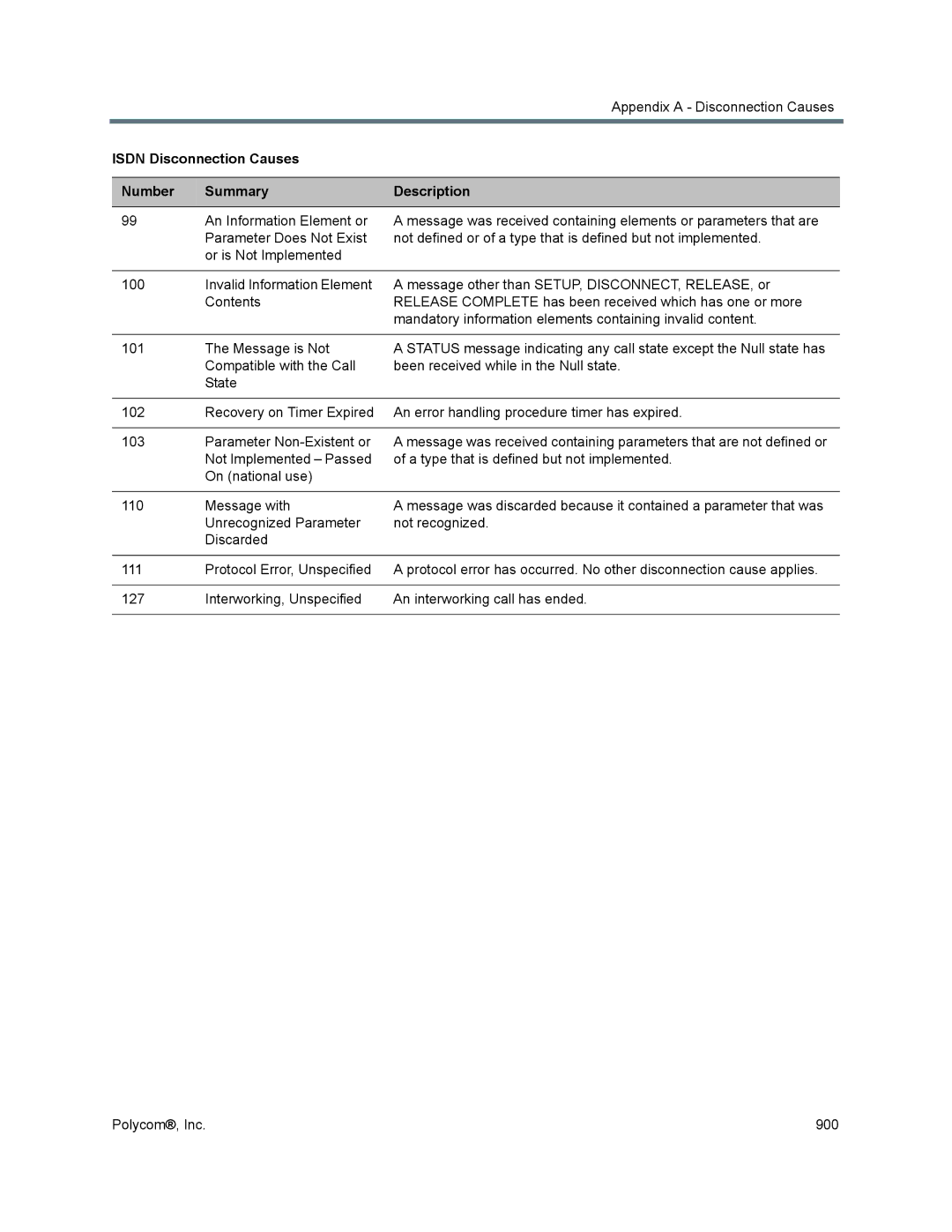 Polycom 1500/1800/2000/4000 manual Mandatory information elements containing invalid content 