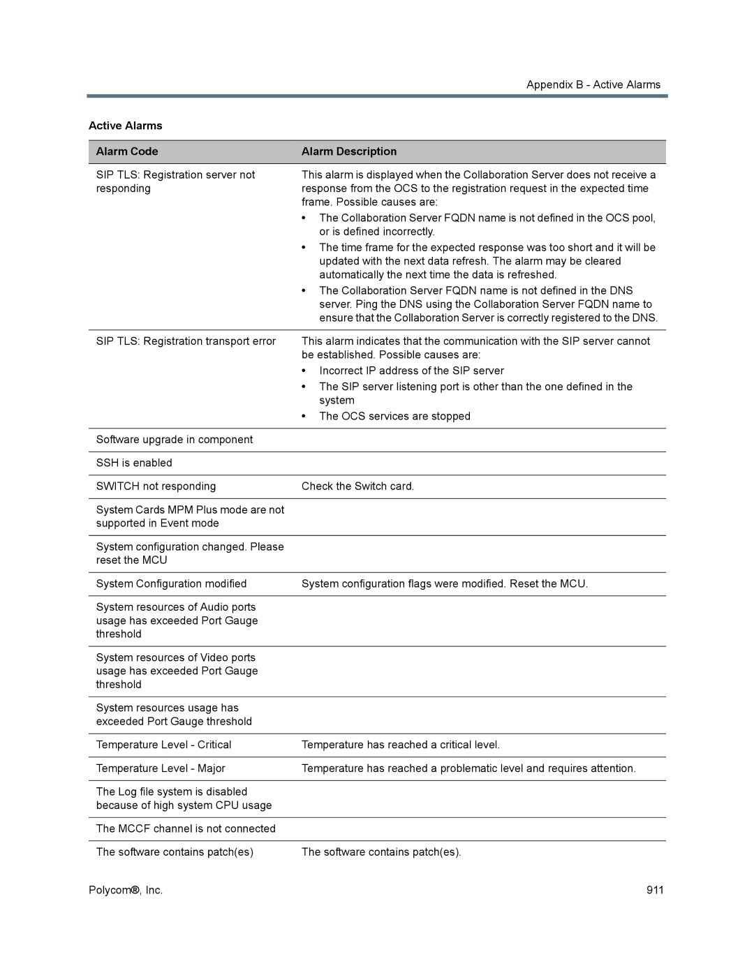 Polycom 1500/1800/2000/4000 manual Active Alarms Alarm Code Alarm Description 