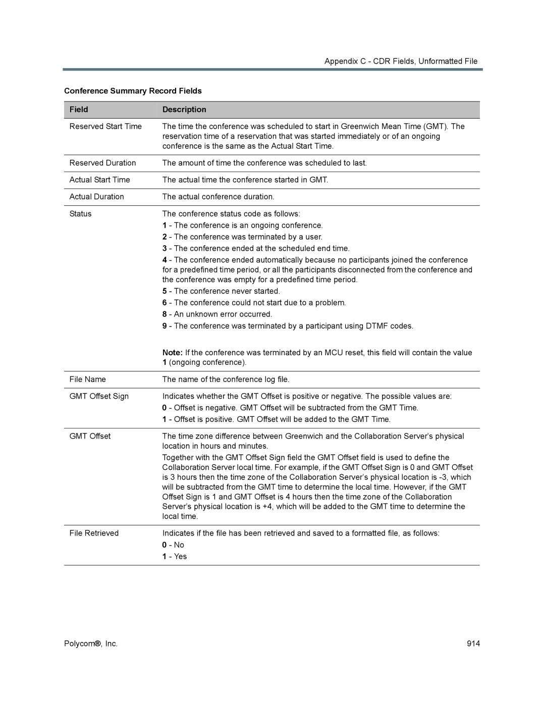 Polycom 1500/1800/2000/4000 manual Conference Summary Record Fields, Field Description 