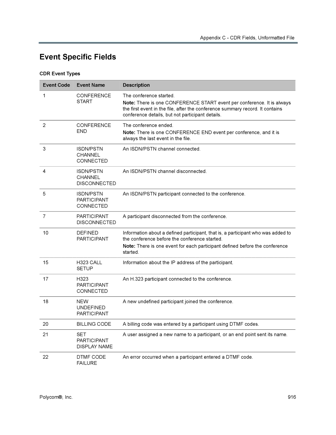 Polycom 1500/1800/2000/4000 manual Event Specific Fields, CDR Event Types Event Code Event Name Description 