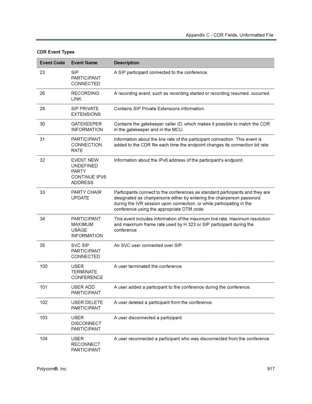 Polycom 1500/1800/2000/4000 Participant Connected Recording, Link SIP Private, Extensions Gatekeeper, Information, Update 