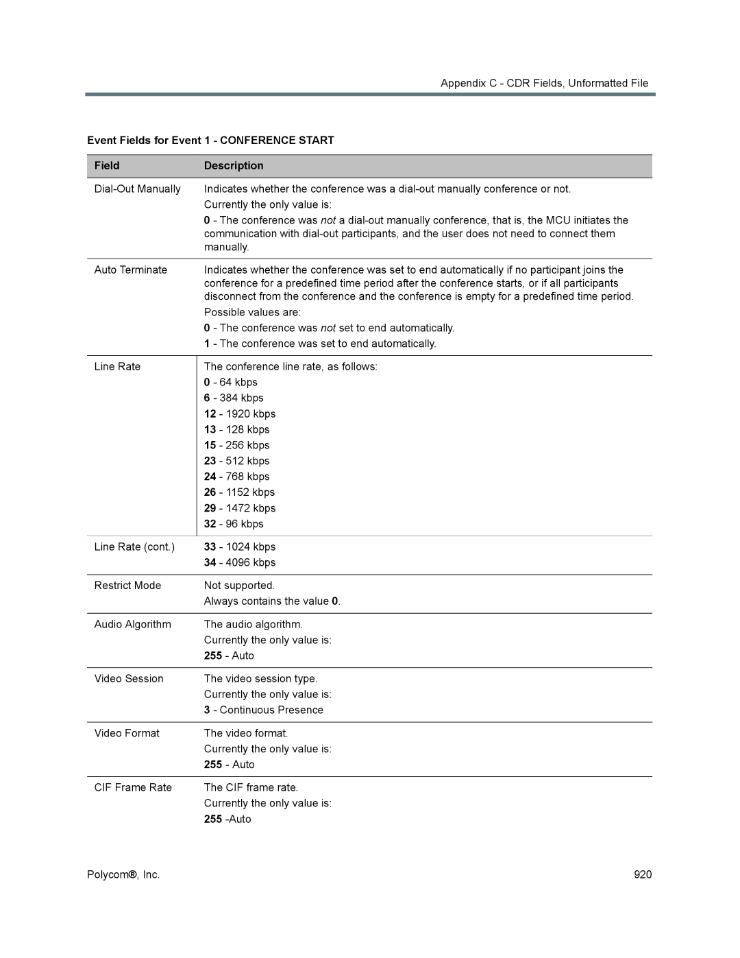 Polycom 1500/1800/2000/4000 manual Event Fields for Event 1 Conference Start, Field Description 