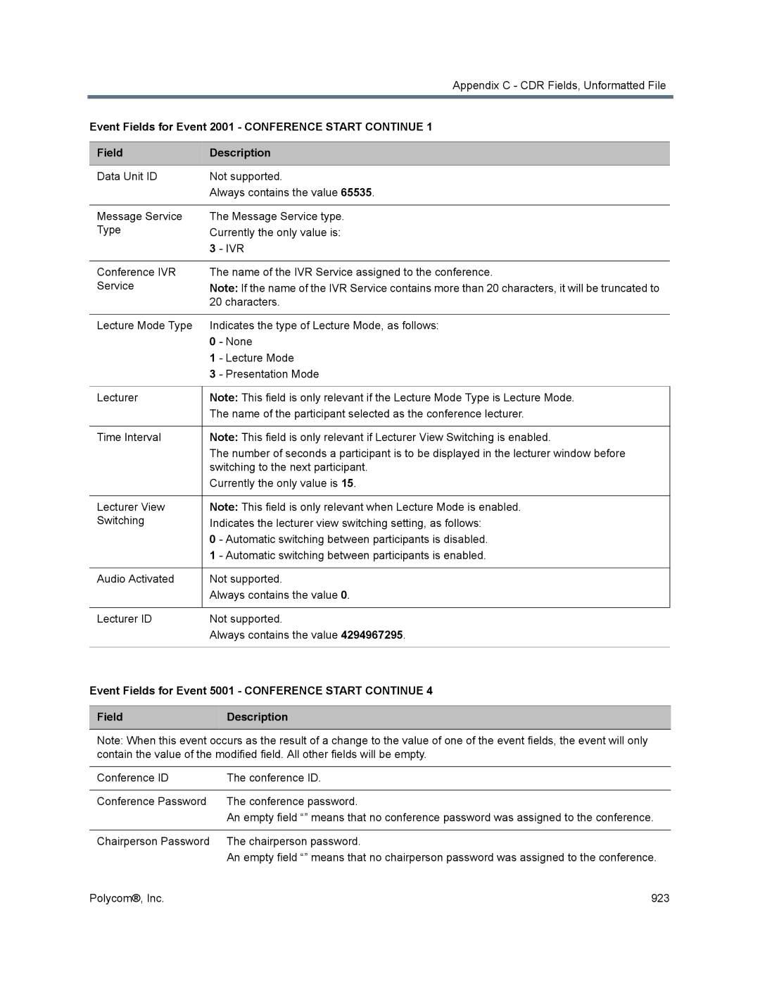 Polycom 1500/1800/2000/4000 manual Ivr, Event Fields for Event 5001 Conference Start Continue 