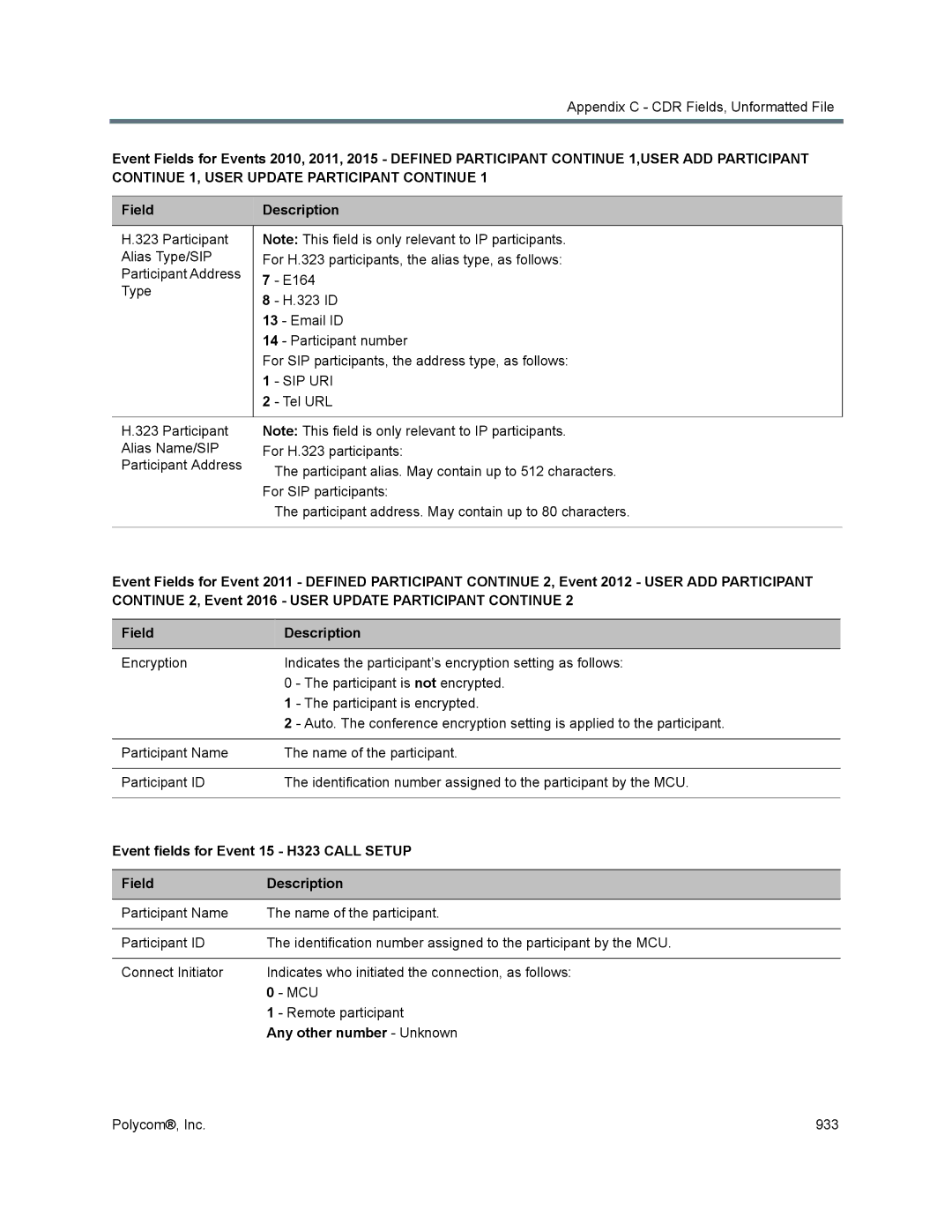 Polycom 1500/1800/2000/4000 manual Sip Uri, Event fields for Event 15 H323 Call Setup 