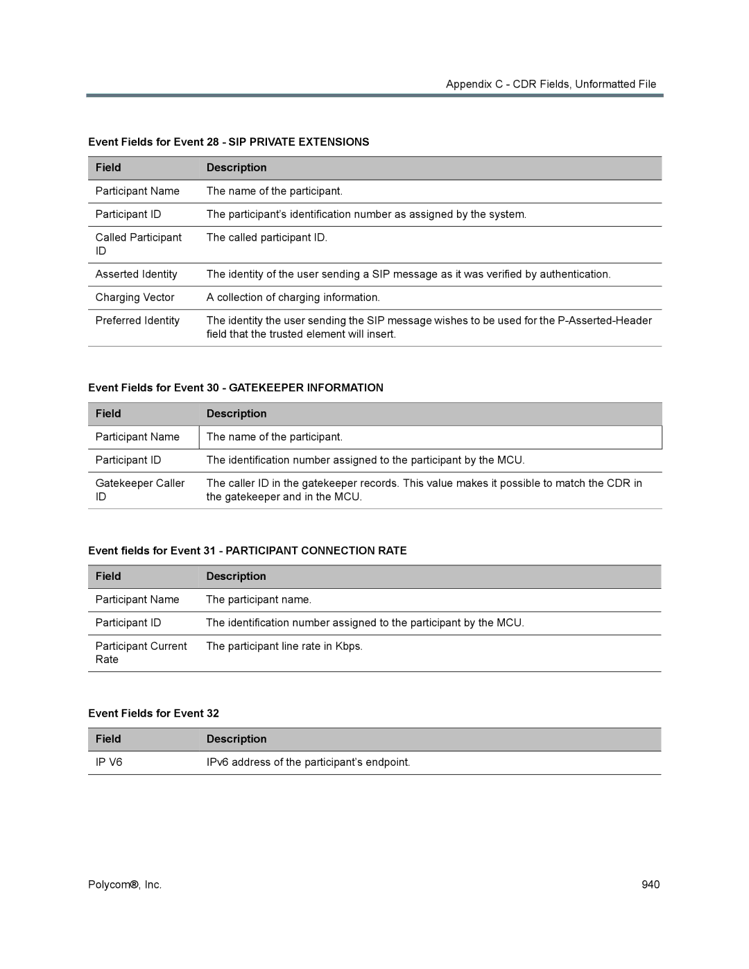 Polycom 1500/1800/2000/4000 Event Fields for Event 28 SIP Private Extensions, Event Fields for Event FieldDescription 