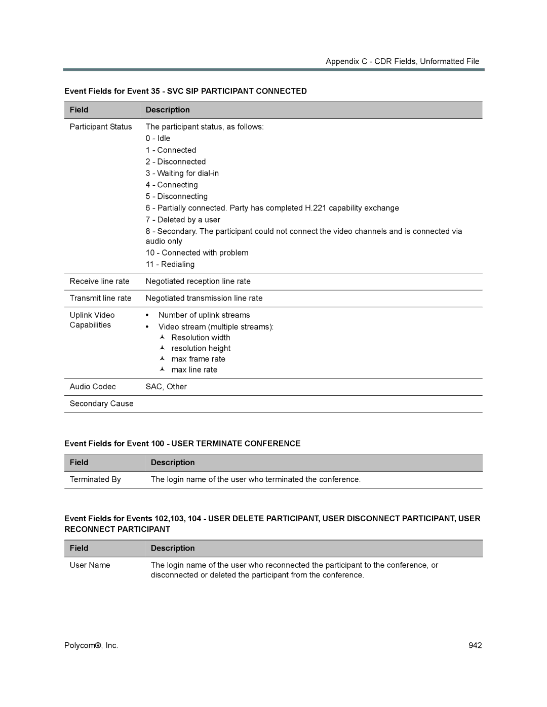 Polycom 1500/1800/2000/4000 manual Appendix C CDR Fields, Unformatted File 