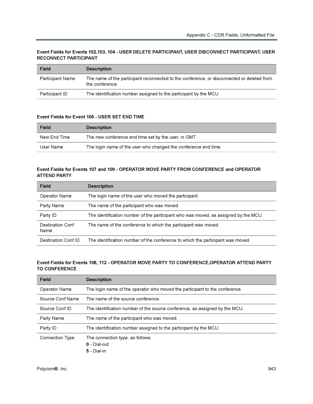 Polycom 1500/1800/2000/4000 manual Event Fields for Event 106 User SET END Time, Field Description 