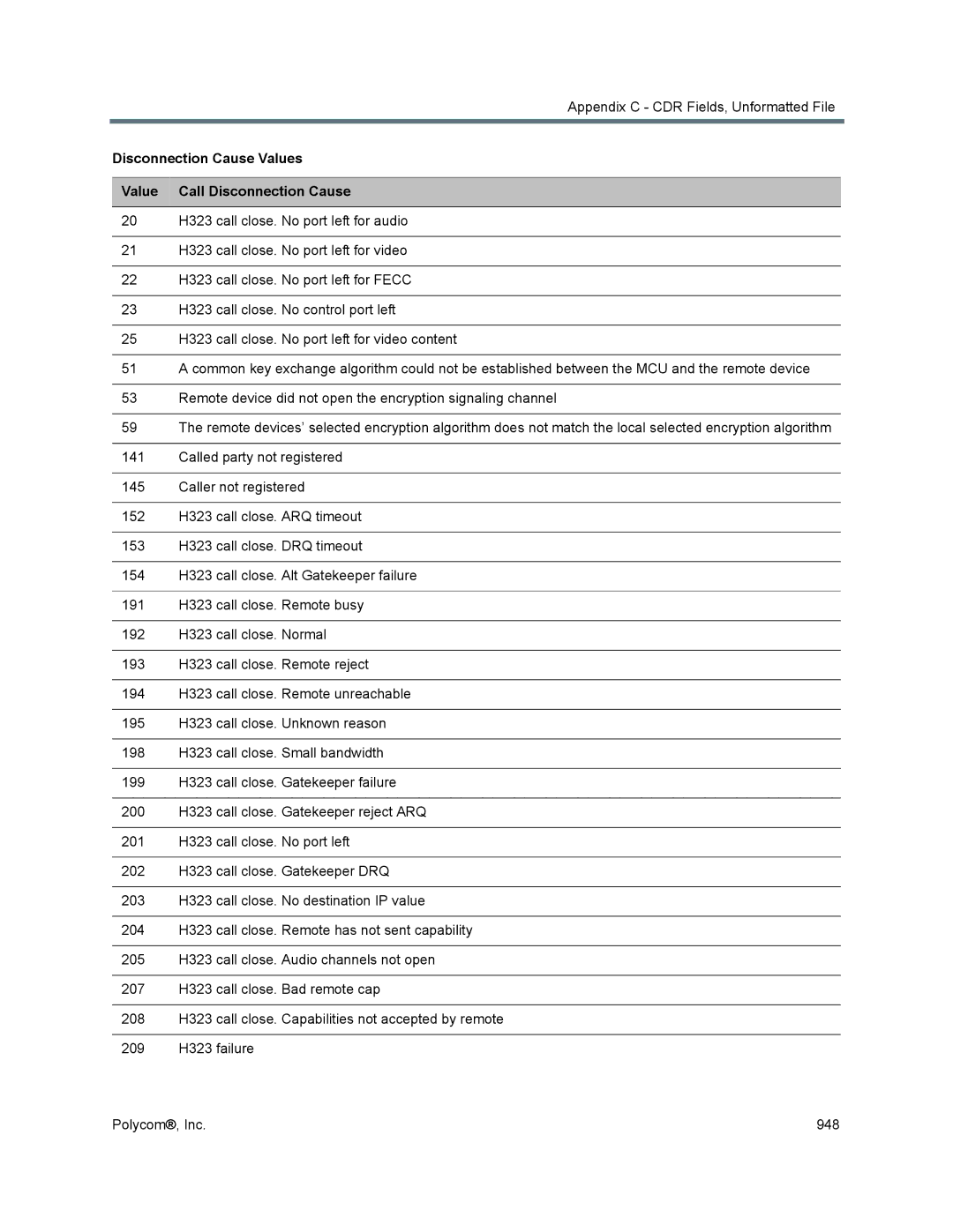 Polycom 1500/1800/2000/4000 manual Disconnection Cause Values Value Call Disconnection Cause 