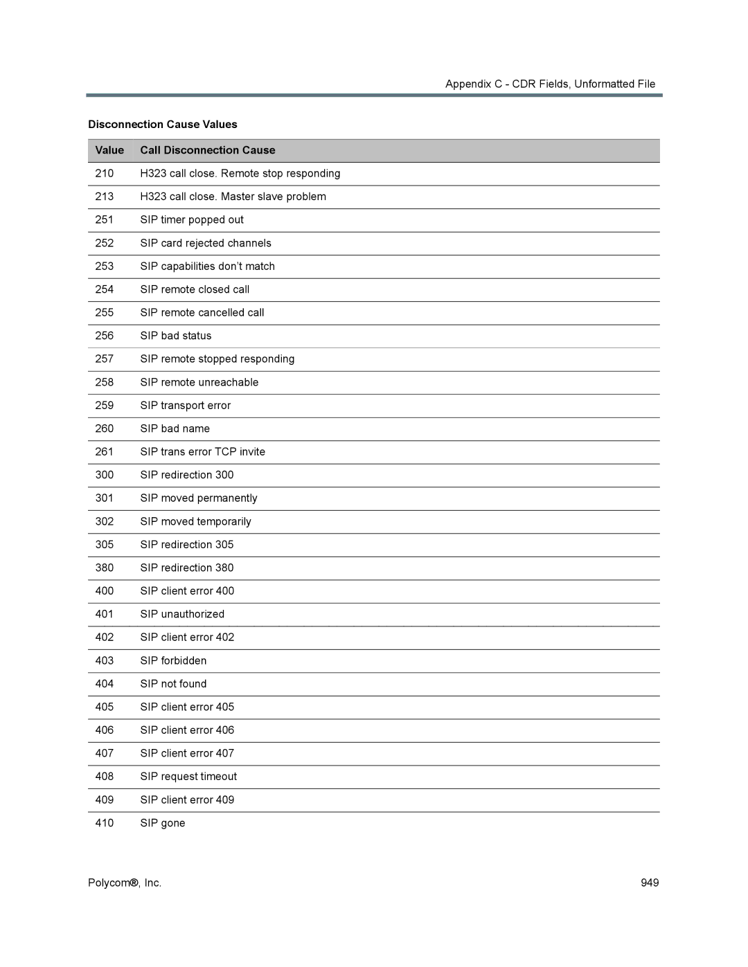 Polycom 1500/1800/2000/4000 manual Disconnection Cause Values Value Call Disconnection Cause 