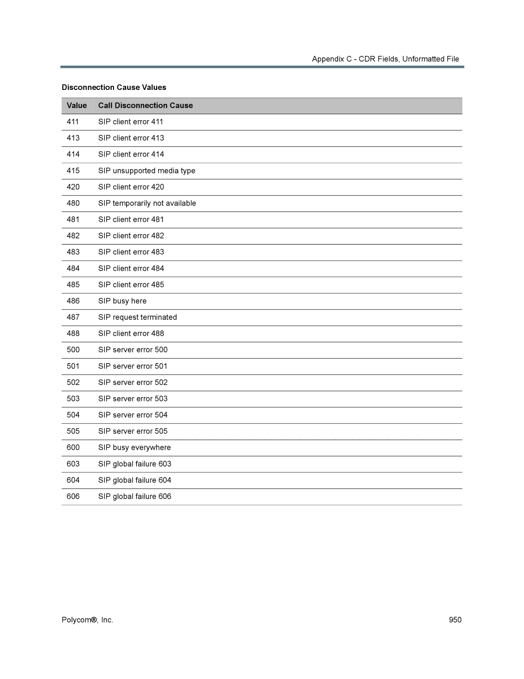 Polycom 1500/1800/2000/4000 manual Disconnection Cause Values Value Call Disconnection Cause 