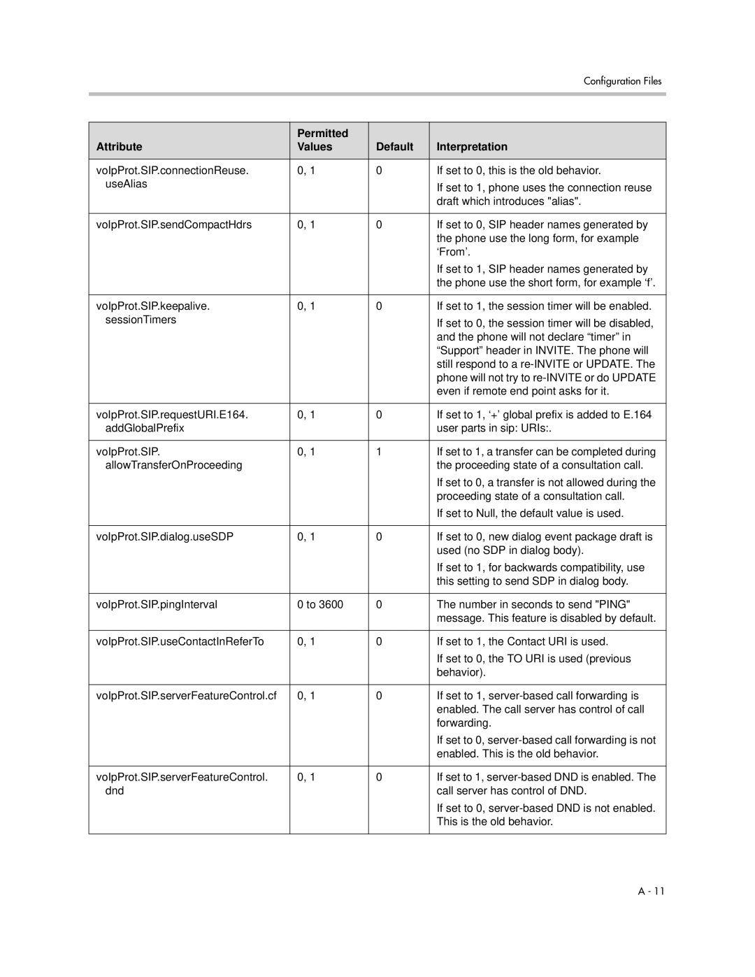 Polycom 1725-11530-310 manual Permitted Attribute Values Default Interpretation 