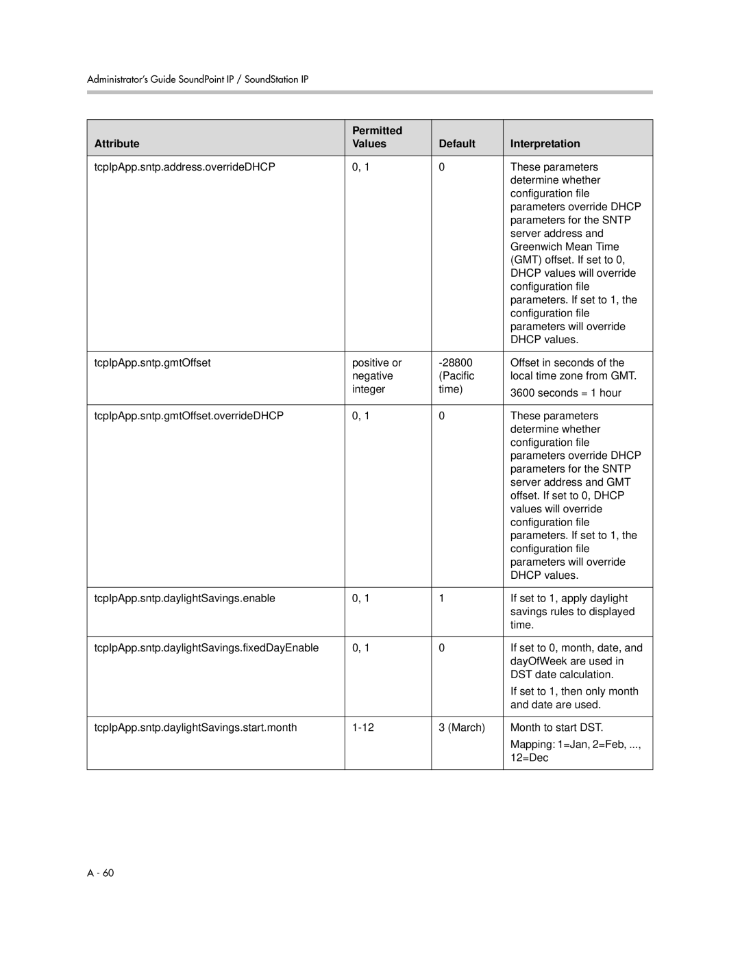 Polycom 1725-11530-310 manual Permitted Attribute Values Default Interpretation 