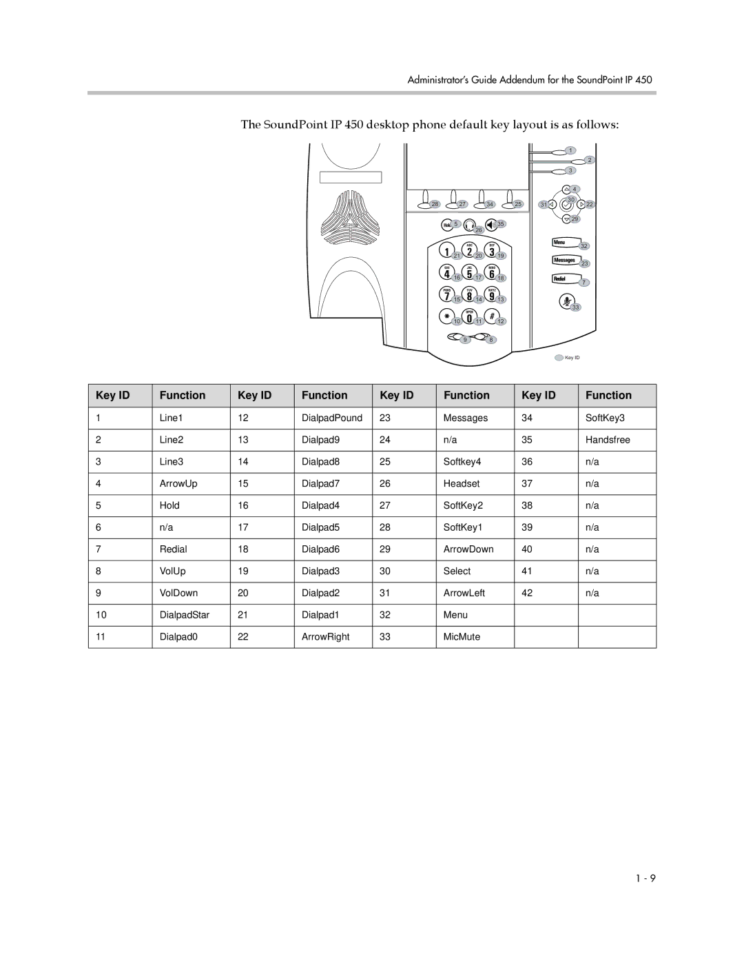 Polycom 1725-11530-310 manual Key ID 