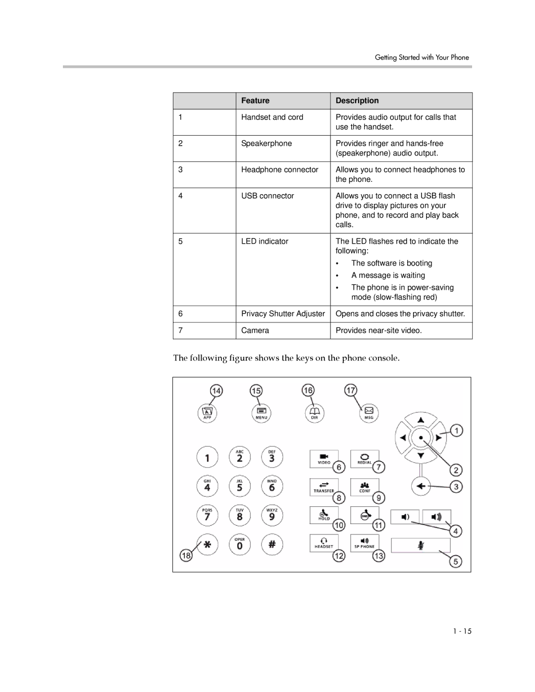 Polycom 1725-16824-001 manual Following figure shows the keys on the phone console, Feature Description 