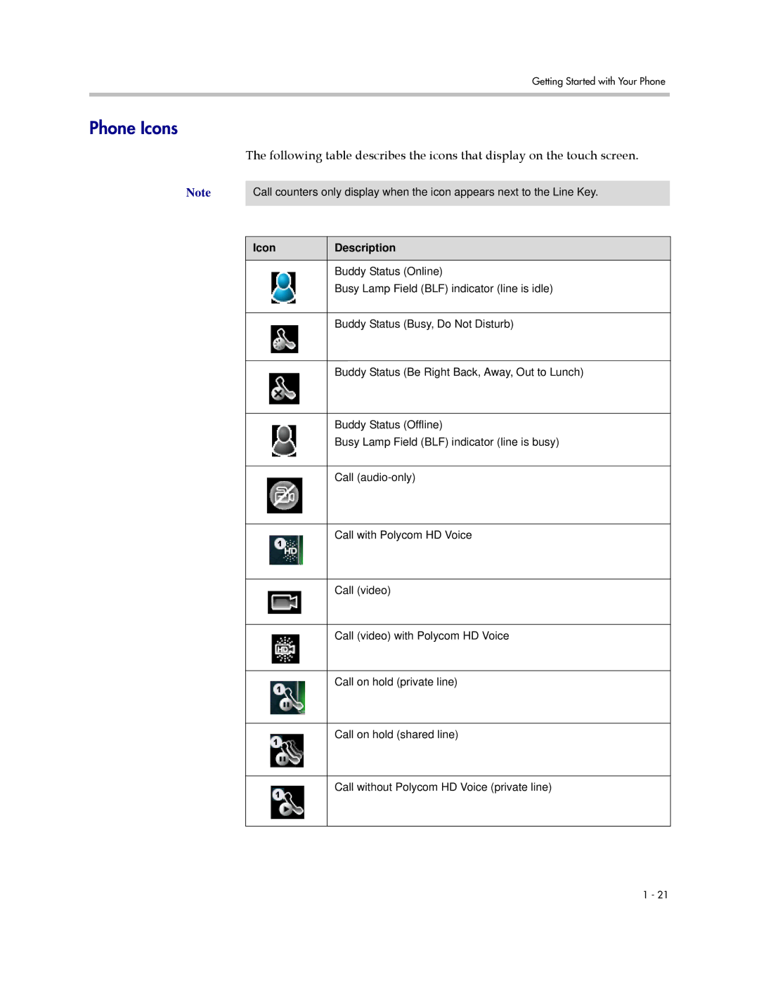 Polycom 1725-16824-001 manual Phone Icons, Icon Description 