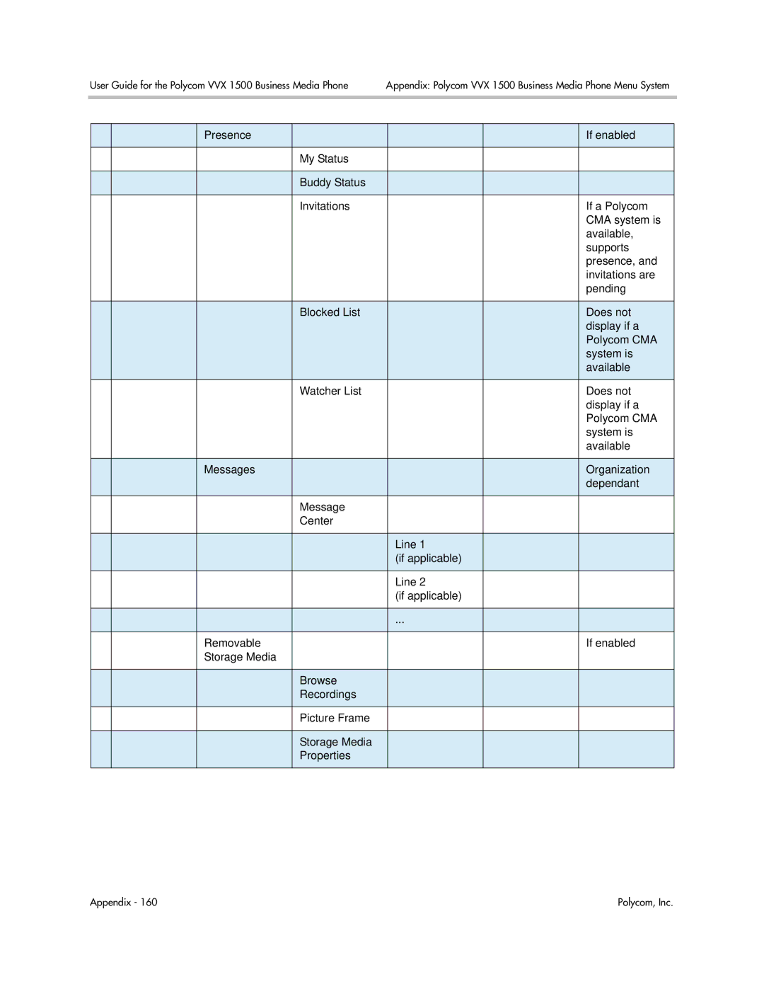 Polycom 1725-16843-001 manual Appendix Polycom VVX 1500 Business Media Phone Menu System 