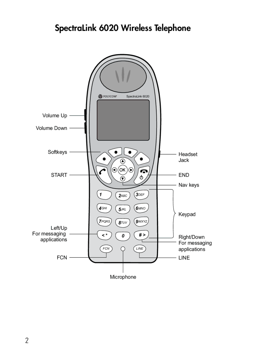 Polycom 1725-36092-001 manual SpectraLink 6020 Wireless Telephone, Start END 