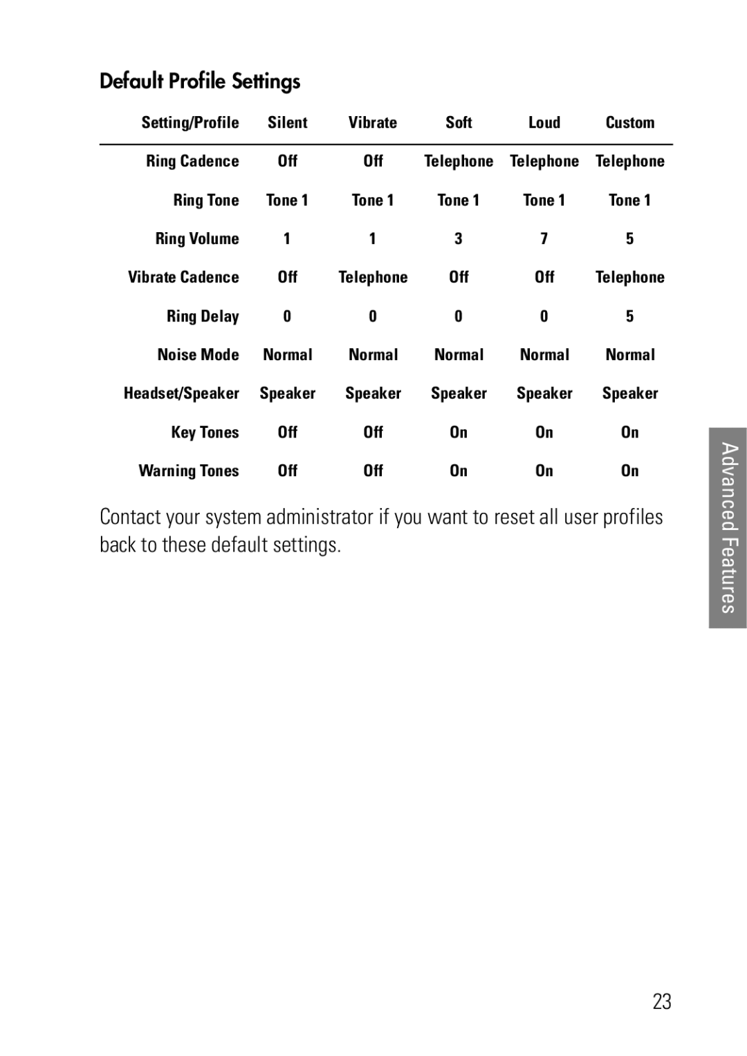 Polycom 1725-36092-001 manual Default Profile Settings 