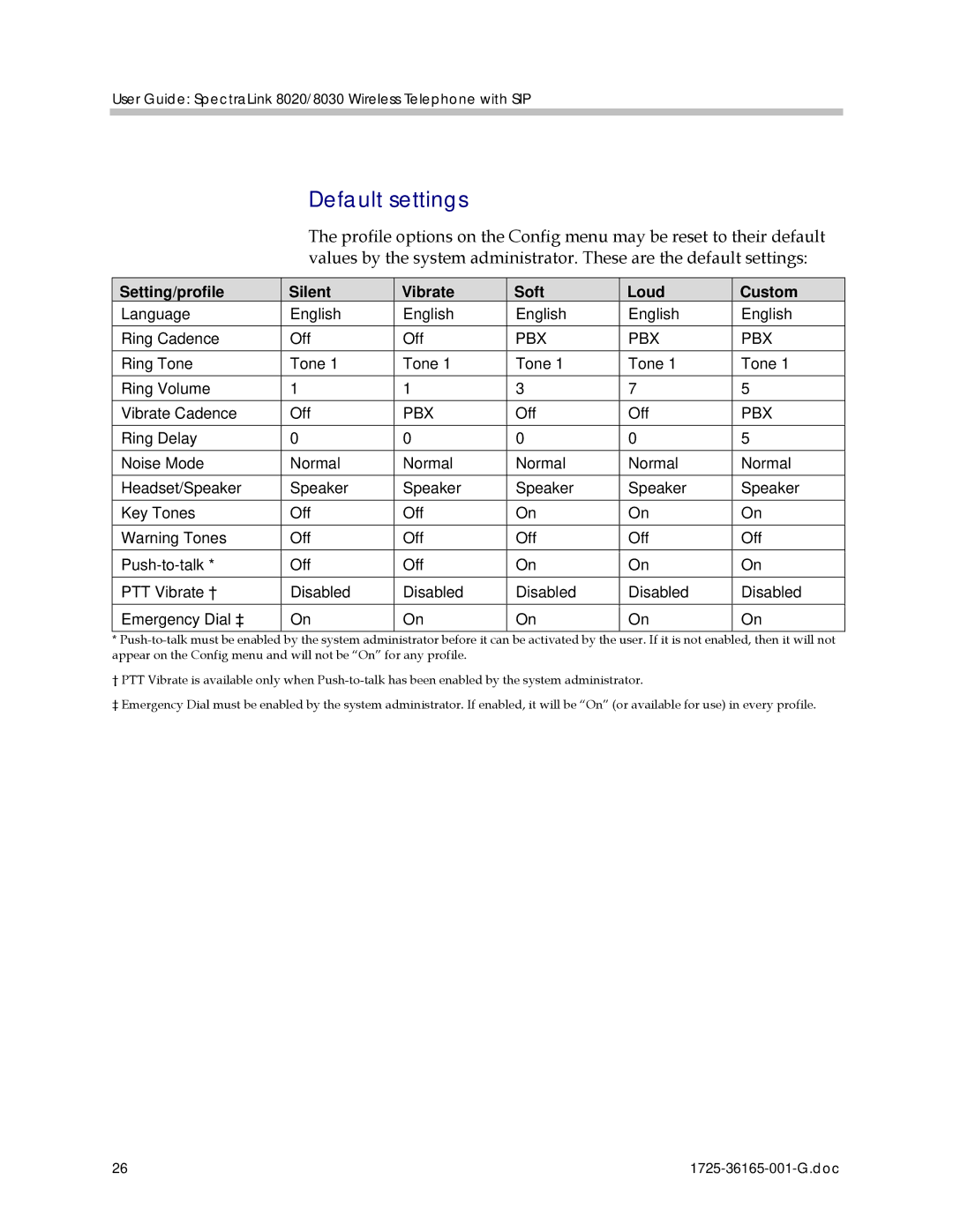 Polycom 1725-36165-001 manual Default settings, Setting/profile Silent Vibrate Soft Loud Custom 