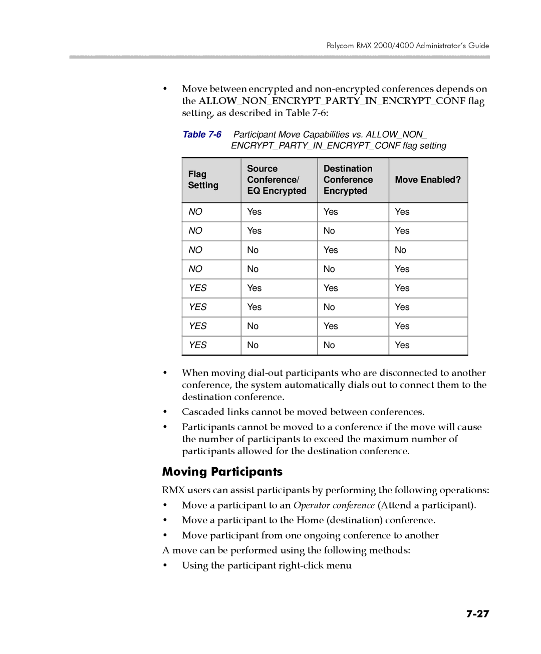 Polycom 2000/4000 manual Moving Participants, Yes 