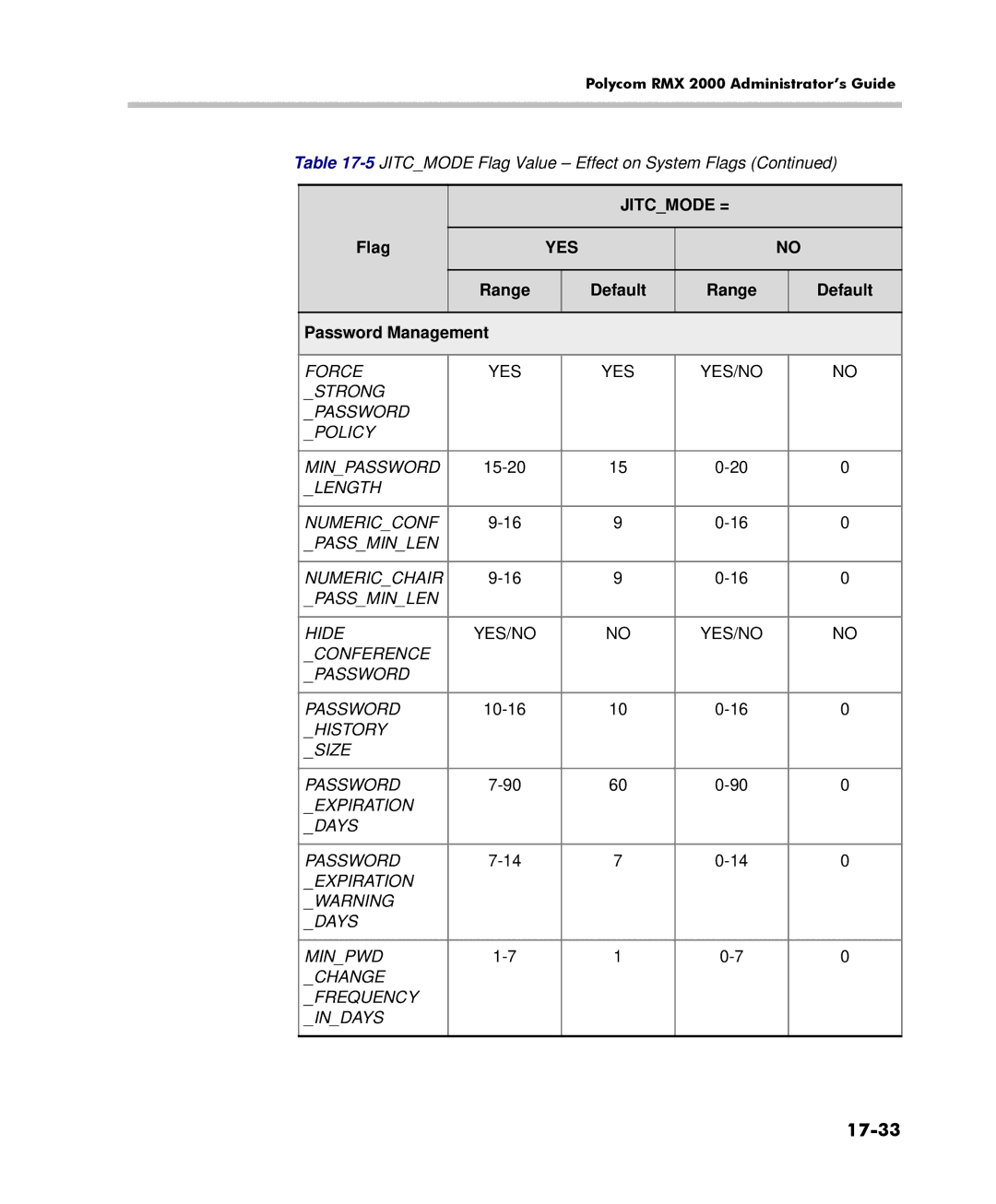 Polycom 2000/4000 manual 17-33, Range Default Password Management, Force YES YES/NO Strong Password Policy Minpassword 