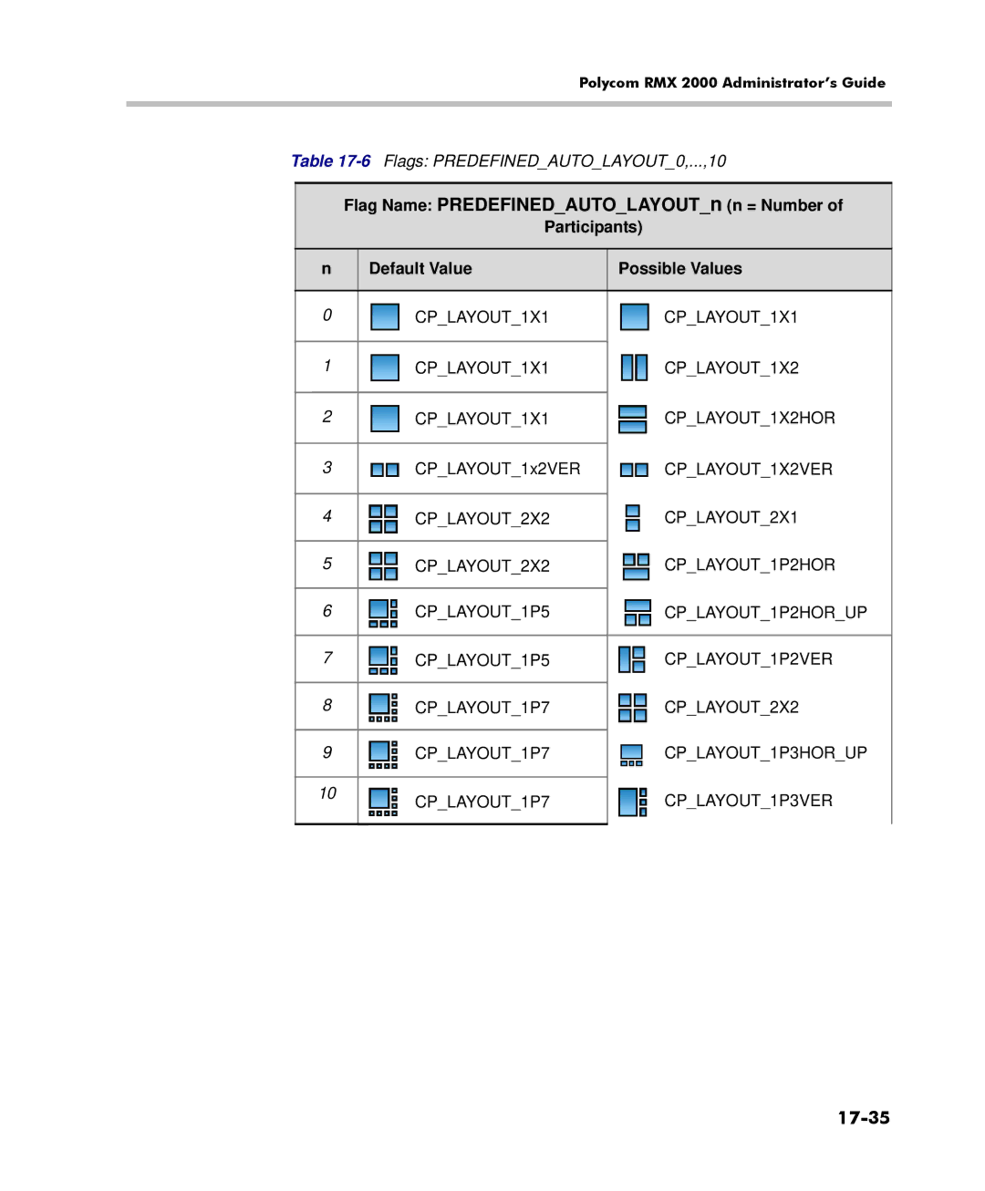 Polycom 2000/4000 manual 17-35, Default Value Possible Values, CPLAYOUT1X1 CPLAYOUT1X2 CPLAYOUT1X2HOR, CPLAYOUT1X2VER 