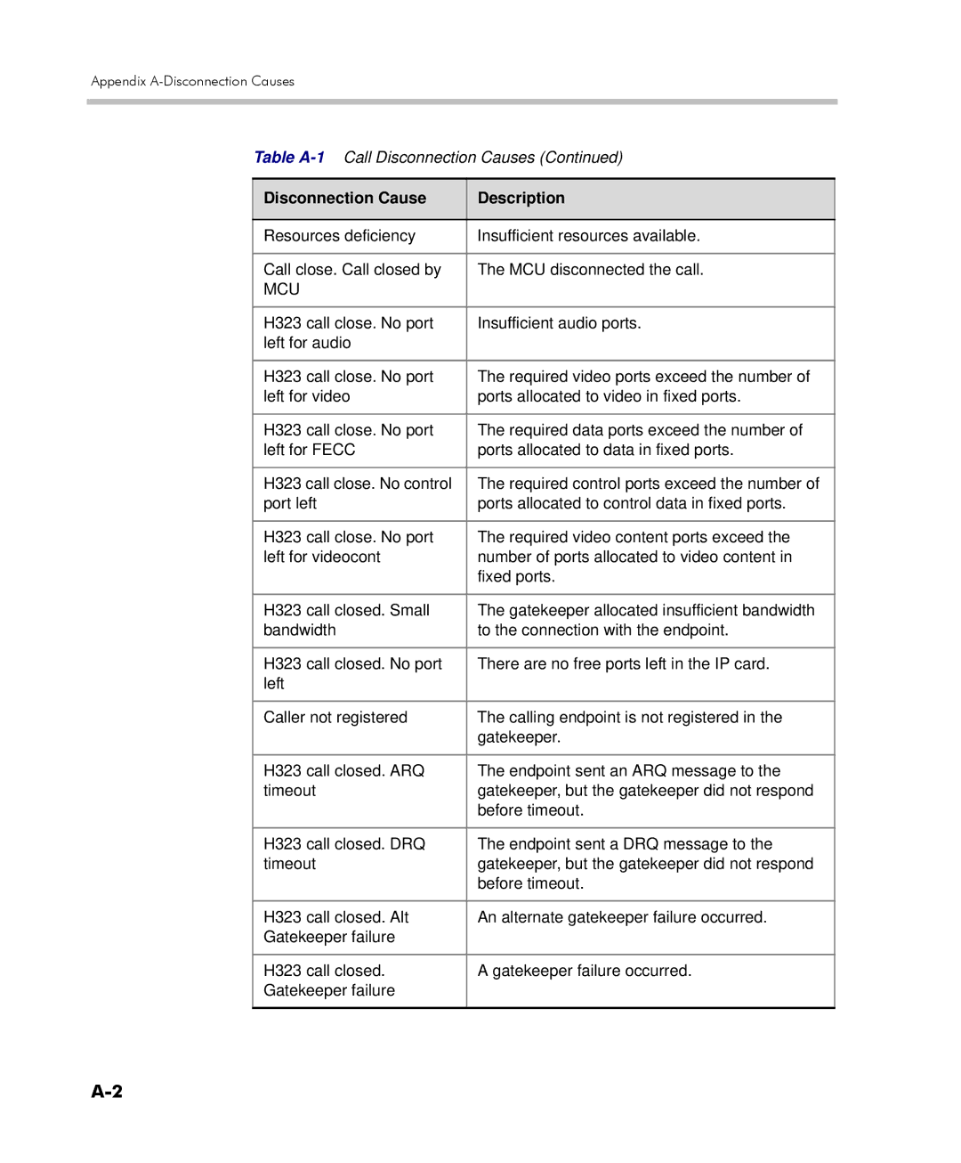 Polycom 2000/4000 manual Appendix A-Disconnection Causes 