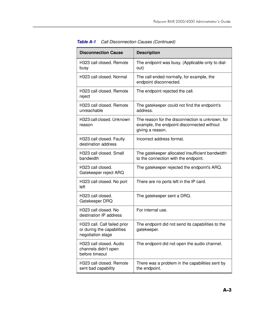 Polycom 2000/4000 manual Disconnection Cause Description 