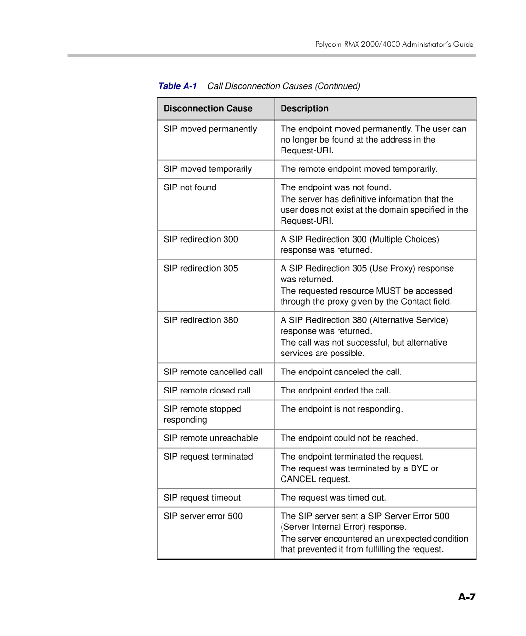 Polycom 2000/4000 manual Disconnection Cause Description 