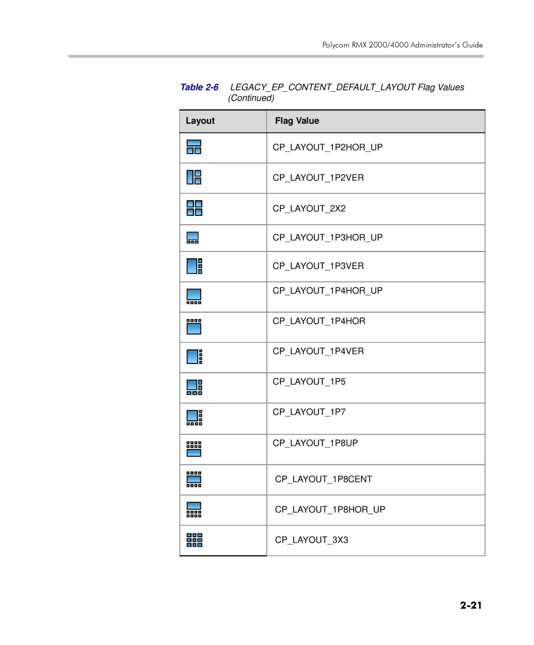 Polycom 2000/4000 manual Layout Flag Value 