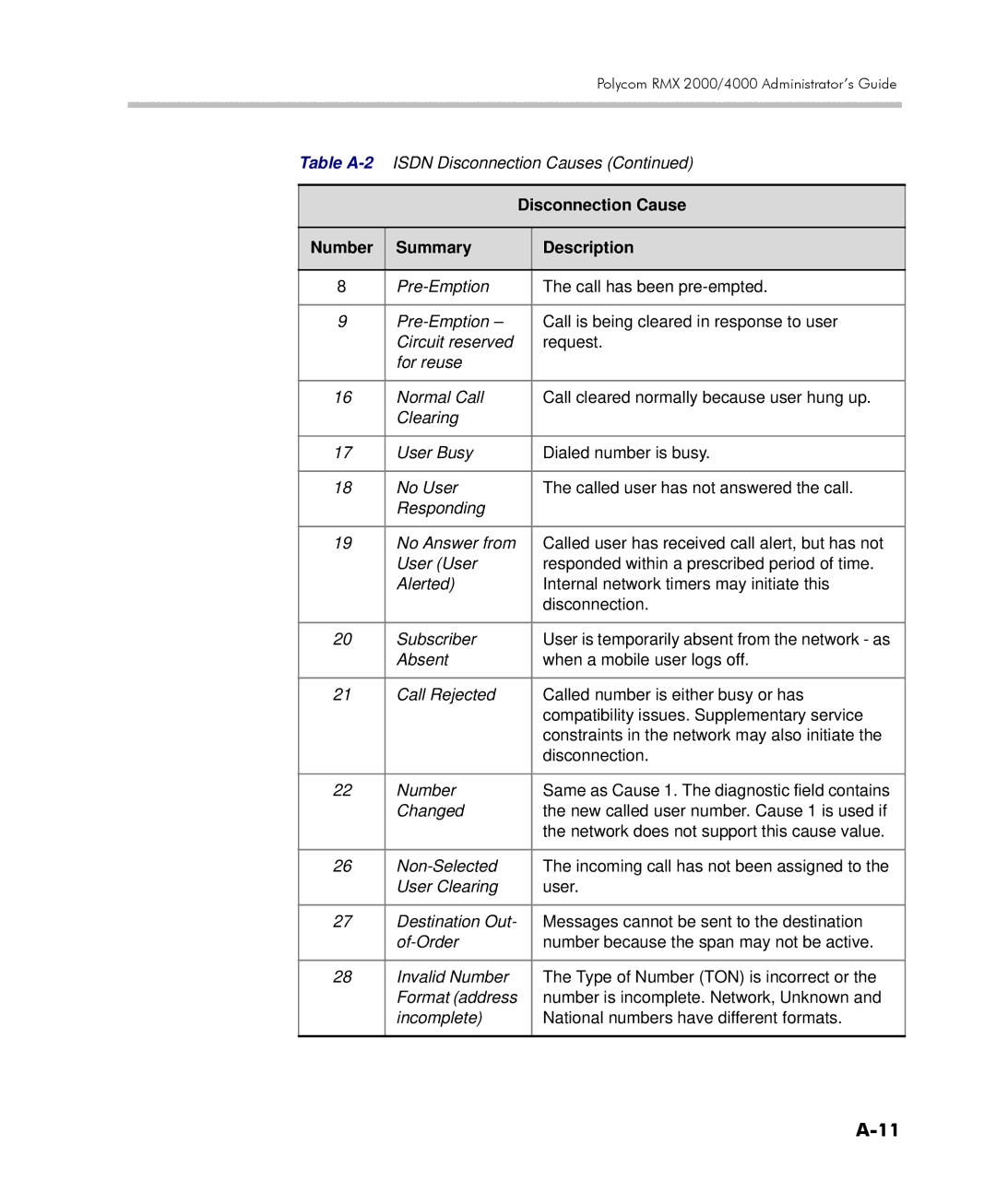 Polycom 2000/4000 manual Disconnection Cause Number Summary Description 