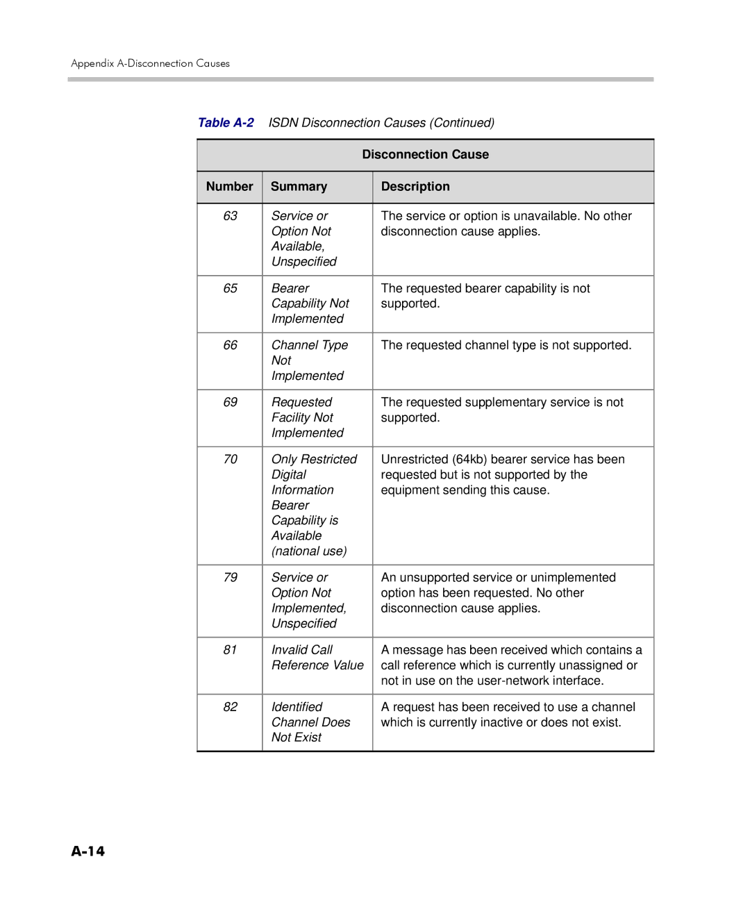 Polycom 2000/4000 manual Disconnection Cause, Number Summary Description 