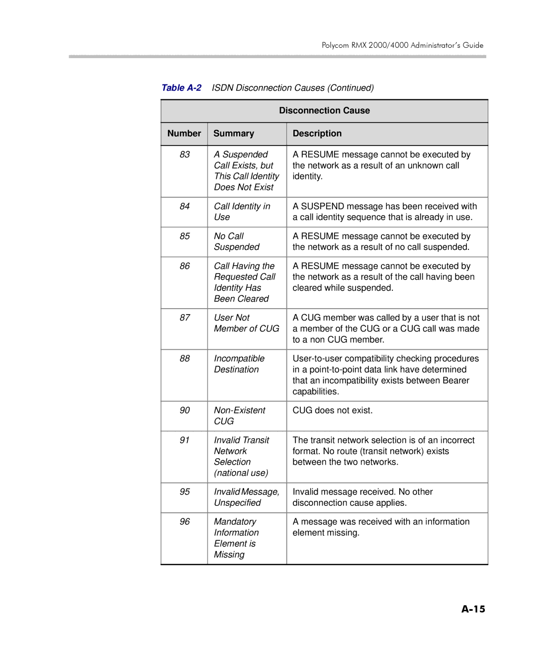 Polycom 2000/4000 manual Suspended a Resume message cannot be executed by 