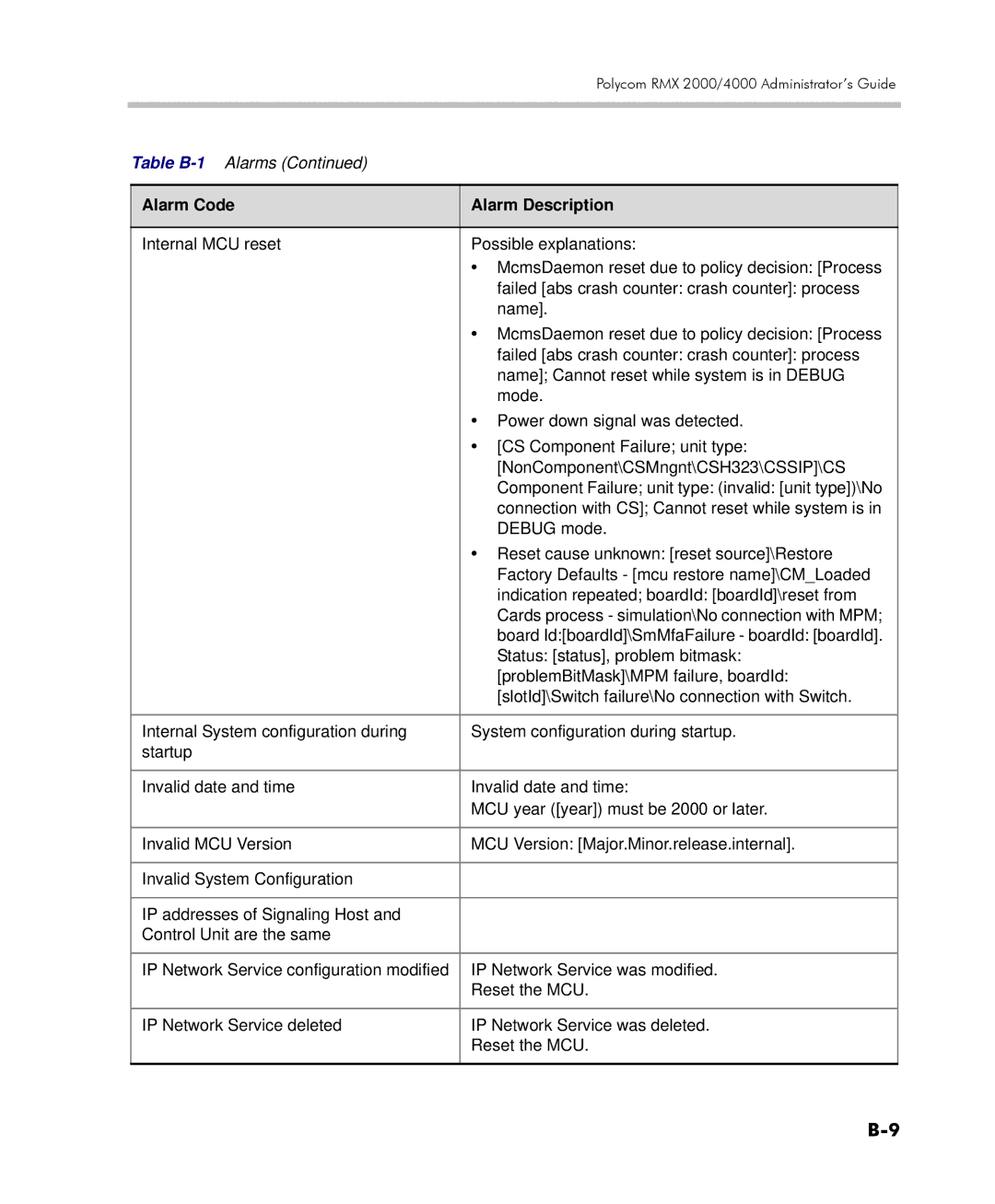 Polycom 2000/4000 manual Alarm Code Alarm Description 