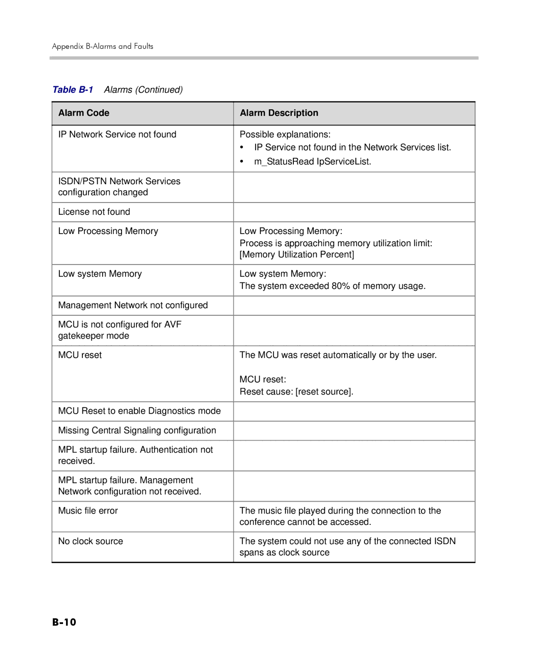 Polycom 2000/4000 manual Alarm Code Alarm Description 