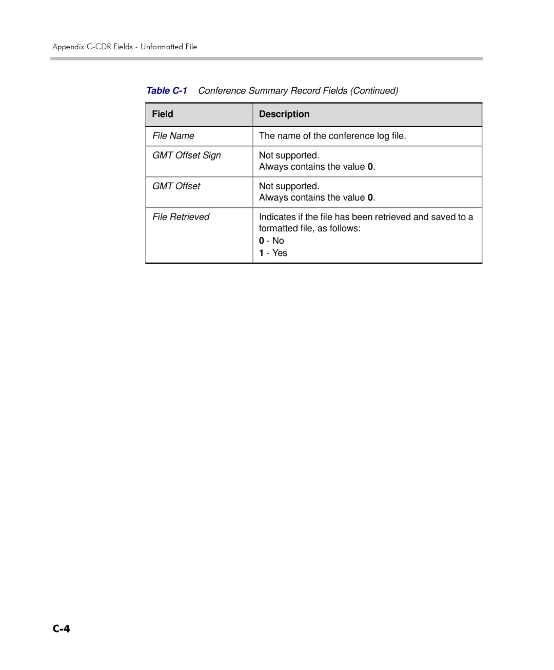 Polycom 2000/4000 manual Field Description 